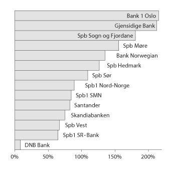Figur 10.2 Ansvarlig kapital i Bankenes sikringsfond i prosent av garanterte innskudd i de største bankene
