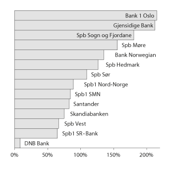 Figur 10.2 Ansvarlig kapital i Bankenes sikringsfond i prosent av garanterte innskudd i de største bankene
