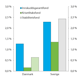 Figur 10.6 Midler i danske og svenske fond per utgangen av 2016 i prosent av garanterte innskudd1