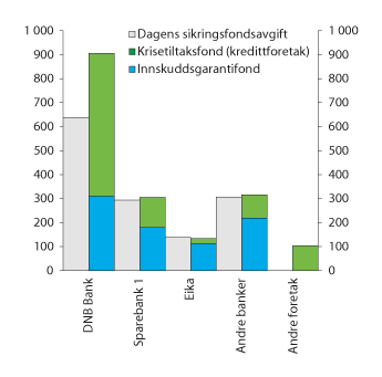 Figur 10.7 Avgift til Bankenes sikringsfond i 2016 og beregnede bidrag til de nye fondene etter Banklovkommisjonens forslag (basert på tall per 2. kvartal 2015). Mill. kroner
