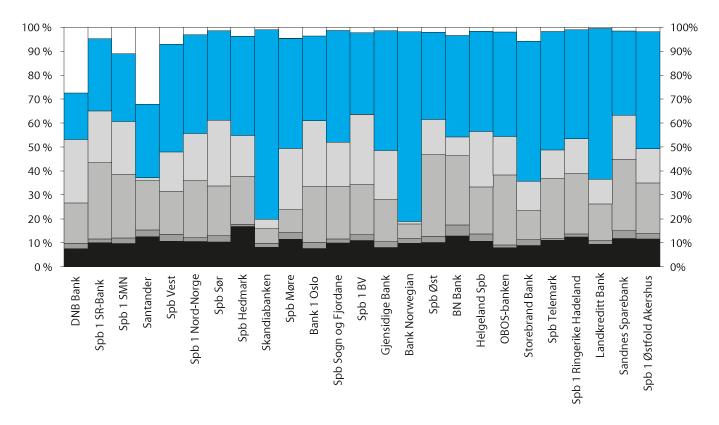 Figur 10.8 Egenkapital og gjeld i de større norske bankene, fra lavest (nederst) til høyest (øverst) prioritet ved konkurs. Garanterte innskudd i blått. Prosent av forvaltningskapital ved utgangen av 2016
