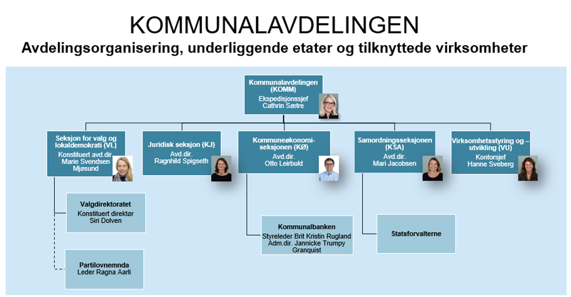 KOMMs organisasjonskart