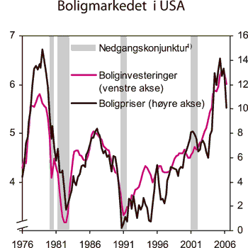 Figur 2.11 Boliginvesteringer og boligpriser. Prosent av BNP og prosentvis
 endring fra året før