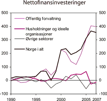 Figur 2.17 Nettofinansinvesteringer etter sektor. Mrd. kroner