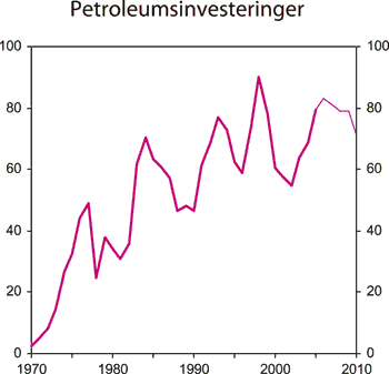 Figur 2.20 Investeringer i petroleumsvirksomheten. Mrd. 2003-kroner