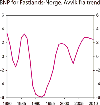 Figur 2.30 BNP for Fastlands-Norge. Avvik fra beregnet trend i prosent