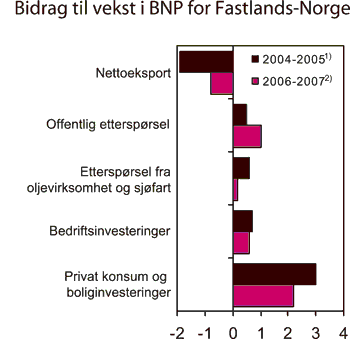 Figur 2.4 Bidrag til vekst i BNP for Fastlands-Norge. Prosentpoeng