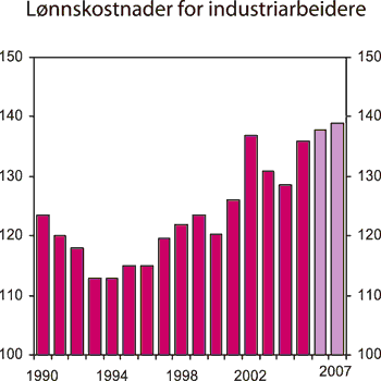 Figur 3.15 Lønnskostnader for industriarbeidere i Norge i forhold
 til handelspartnerne. Felles valuta. Indeks. Handelspartnere=100