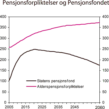 Figur 3.2 Statens pensjonsfond og statens alderspensjonsforpliktelser
 i folketrygden. Prosent av BNP for Fastlands-Norge