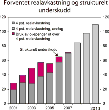 Figur 3.3 Forventet realavkastning av Statens pensjonsfond – Utland
 og strukturelt, oljekorrigert underskudd. Mrd. 2007-kroner