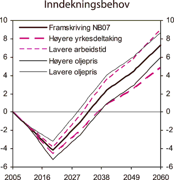 Figur 3.6 Inndekningsbehov ved ulike antakelser om utviklingen i oljeprisen
 og tilgangen på arbeidskraft. Prosent av BNP for Fastlands-Norge