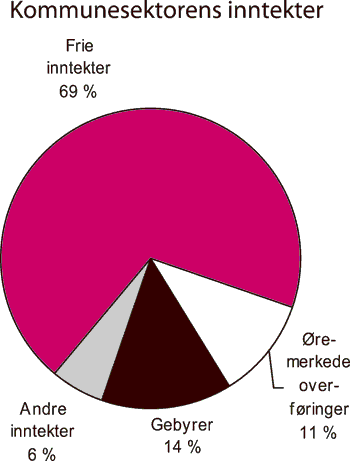 Figur 3.9 Sammensetningen av kommunesektorens inntekter. 2006