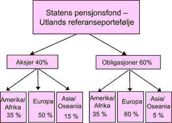 Figur 5.1 Region- og aktivafordeling i referanseporteføljen
 for Statens pensjonsfond – Utland. Sammensetningen innenfor
 hver region bestemmes av markedsvektene mellom landene.