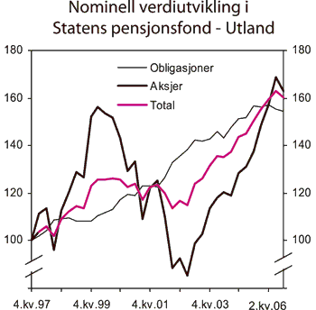 Figur 5.2 Nominell verdiutvikling i Statens pensjonsfond – Utlands
 delporteføljer målt i fondets valutakurv. Indeks
 ved utgangen av 1997 =100.