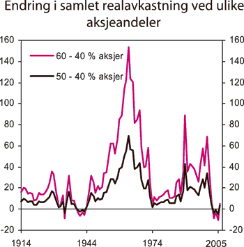 Figur 5.3 Differansen mellom samlet realavkastning i rullerende 15-års
 perioder siden 1900 med henholdsvis 60 og 50 pst. aksjeandel i forhold
 til dagens 40 pst. Avkastningen er målt i porteføljer med
 investeringer i USA, Japan, Storbritannia, Tyskland og...