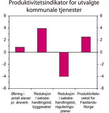 Figur 6.7 Årlig gjennomsnittlig produktivitetsvekst for utvalgte
 kommunale tjenester i perioden 2002–2005