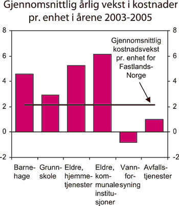 Figur 6.8 Gjennomsnittlig årlig vekst i kostnader pr. produsert
 enhet for utvalgte kommunale tjenester i perioden 2002–2005