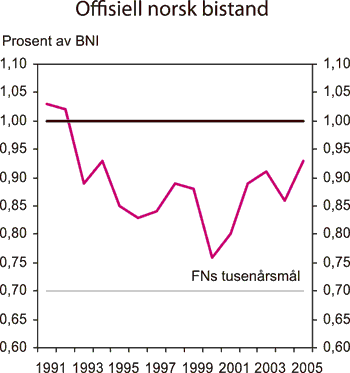 Figur 7.1 Offisiell norsk bistand som andel av BNI