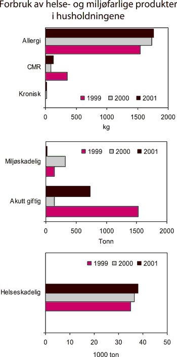 Figur 7.10 Forbruk av helse- og miljøfarlige produkter i husholdningene.
 Produkter1 klassifisert som miljøskadelige og
 akutt giftige (kg), allergiframkallende, CMR2 og kronisk
 (tonn) og helseskadelige (1000 tonn). 1999 – 2001