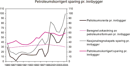 Figur 7.12 Petroleumskorrigert sparing, beregnet avkastning av petroleumsformuen,
 petroleumsrente og sparing for Norge. Tusen kroner pr. innbygger,
 faste priser (2005-kroner)