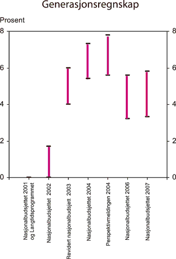 Figur 7.13 Innstrammingsbehov i offentlige finanser som prosent av BNP.
 Generasjonsregnskapsberegninger publisert i ulike styringsdokumenter
 i perioden 2001 – 20061.