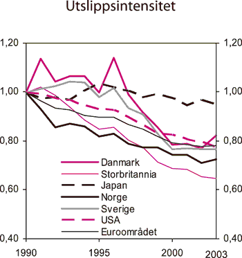 Figur 7.17 Utslipp av klimagasser pr. enhet BNP i utvalgte land. 1990 = 1