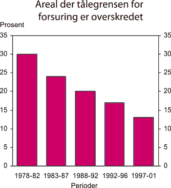 Figur 7.4 Andel av Norges areal der tålegrensen for forsuring
 er overskredet