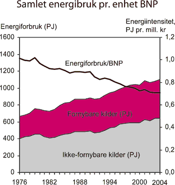 Figur 7.8 Samlet energibruk pr. enhet brutto nasjonalprodukt (BNP1),
 og energibruk fordelt på fornybare og ikke-fornybare kilder