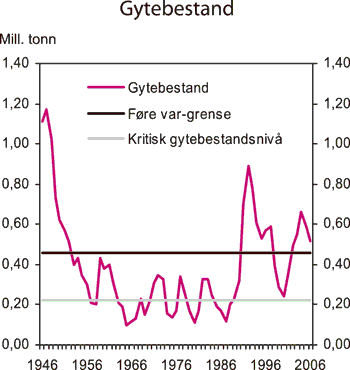 Figur 7.9 Gytebestandens størrelse i forhold til gytebestandens «føre
 vâr» grenseverdi for nordøstarktisk torsk
