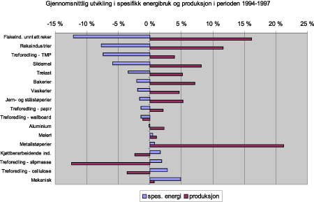 Figur 15.1 Utviklingen i energiforbruket i industri tilknyttet NVEs bransjenettverk for industrien.