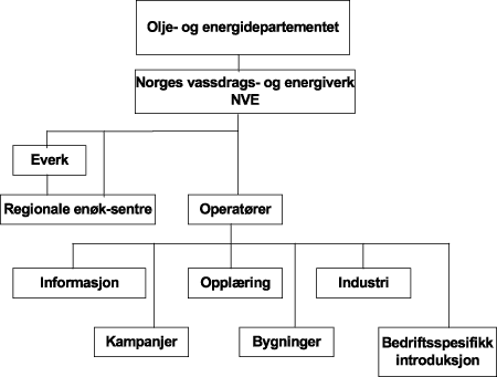 Figur 18.1 ENØK - Organisasjonsmodellen