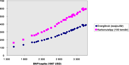 Figur 19.1 Global energibruk og CO2 utslipp som funksjon av BNP per innbygger, 1950-1992.