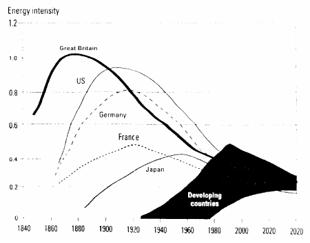 Figur 19.2 Energiintensitet i utvalgte land 1840-2040.