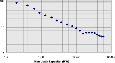 Figur 19.3 Pris for elektrisitet (USD per watt) produsert med solceller som funksjon av kumulativt kapasitet, 1971-1995.