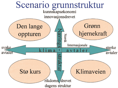 Figur 2.3 Scenario grunnstruktur