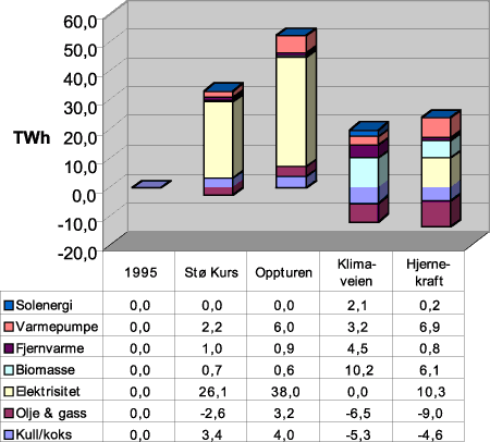 Figur 2.6 Endringer i stasjonært energiforbruk, sammenligning.