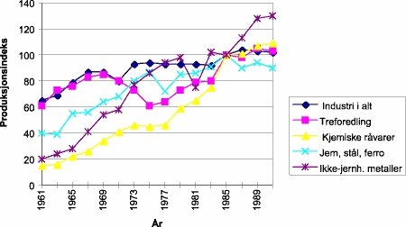 Figur 20.1 Produksjonsindeks for kraftkrevende industri og treforedling 1961-1991.