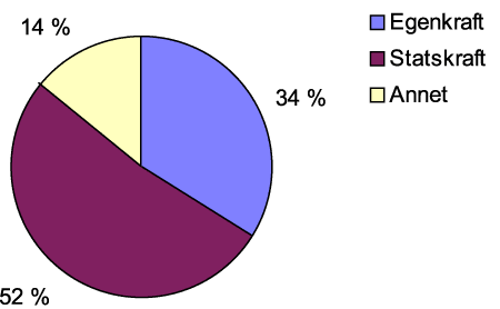 Figur 20.2 Forholdet mellom egenkraft, statskraftkontrakter og annen kraft i kraftkrevende industri og treforedling i 1996.