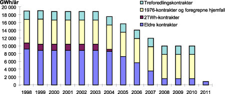 Figur 20.3 Hovedtyper statskraftkontrakter, omfang og varighet.