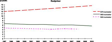 Figur 20.4 Anslag på utviklingen i realprisen framover for 1950-, 1960-, og 1976-kontraktene. øre/kWh
