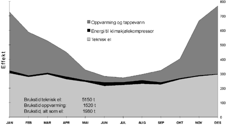 Figur 21.1 Sesongvariasjoner i teknisk og termisk energibehov i næringsbygg. kW