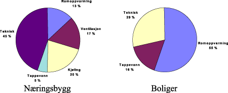 Figur 21.2 Fordeling av energiforbruk på bruksområder, næringsbygg og boliger