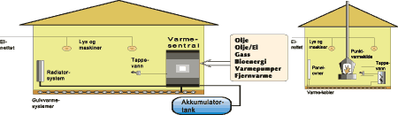 Figur 21.3 Oppvarmingssystemer i nye leiligheter.