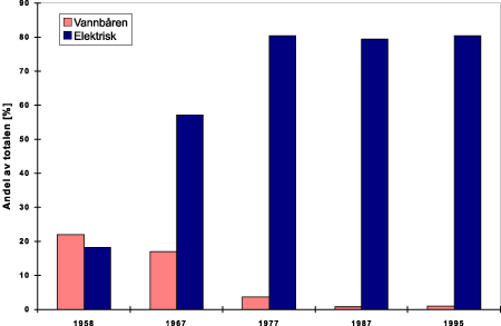 Figur 21.4 Energikilder for oppvarming i Norden.
