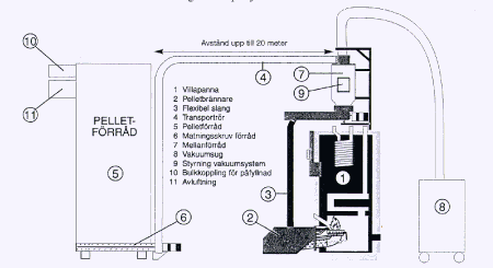 Figur 21.6 Eksempel på pelletskjel for enebolig