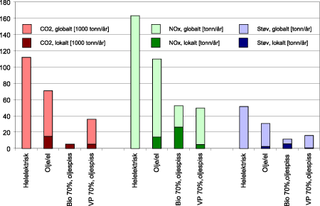Figur 21.7 Lokale og globale utslipp til luft, ulike energiløsninger.