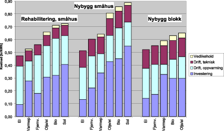 Figur 21.8 Spesifikke energikostnader, småhus og blokk.