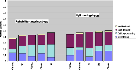 Figur 21.9 Spesifikke energikostnader, næringsbygg.