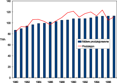 Figur 22.2 Vannkraftproduksjon og midlere års produksjonsevne i 1980-1997. TWh