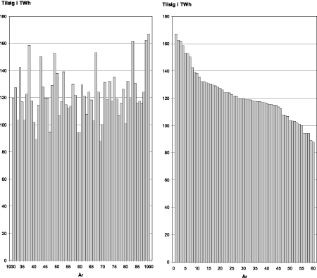 Figur 22.3 Beregnet årlig energitilsig i det norske vannkraftsystemet. Kronologisk og ordnet etter avtagende tilsig. TWh